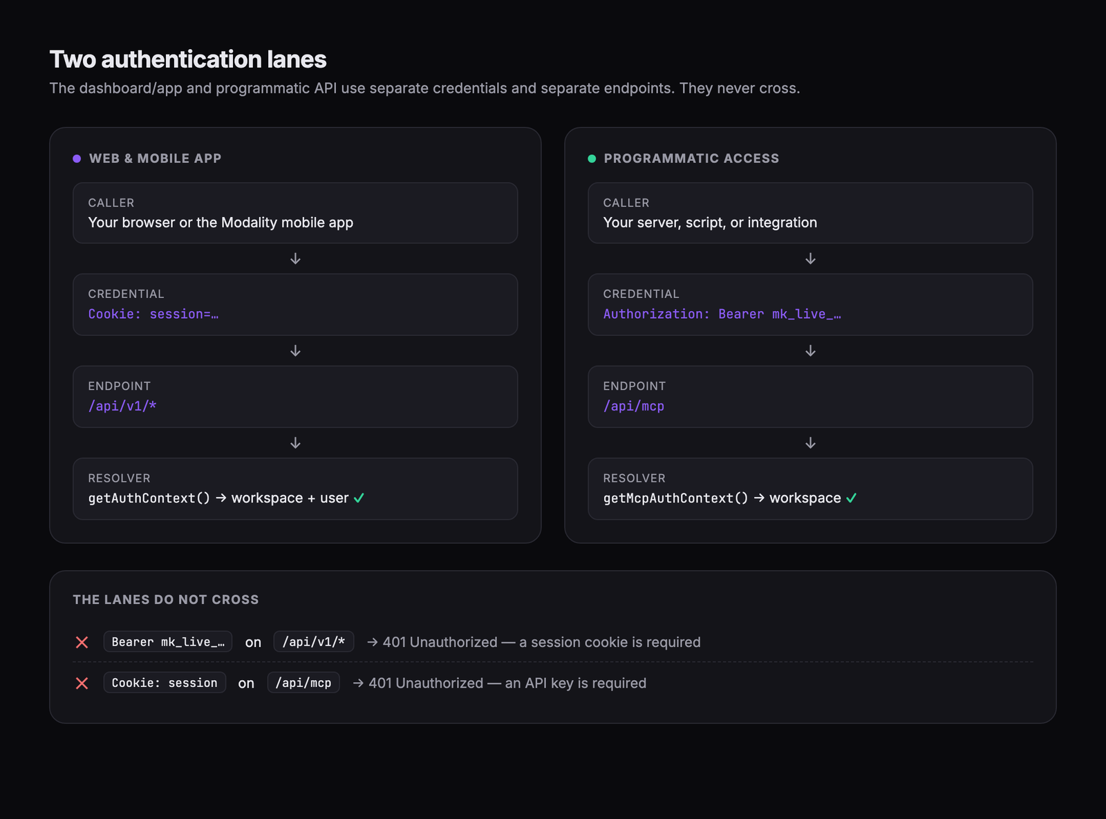 Two auth lanes side by side, Lane 1 'Session cookie → /api/v1/* (getAuthContext)' for the web/mobile app, and Lane 2 'Authorization: Bearer mk_live_… → /api/mcp (getMcpAuthContext)' for programmatic access. Make it explicit that a Bearer key does NOT work on /api/v1 and a session cookie does NOT work on /api/mcp.